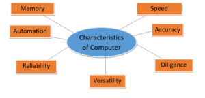 Characteristics of Computer